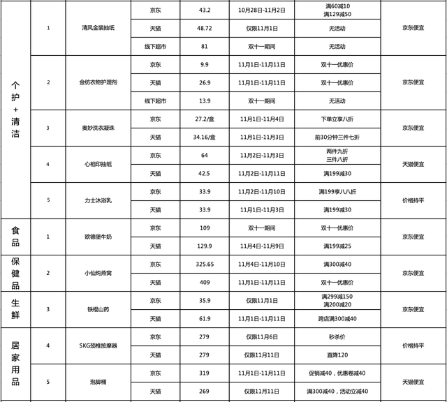 十大品类近百款商品双十一大比价，近7成爆款产品京东更优惠