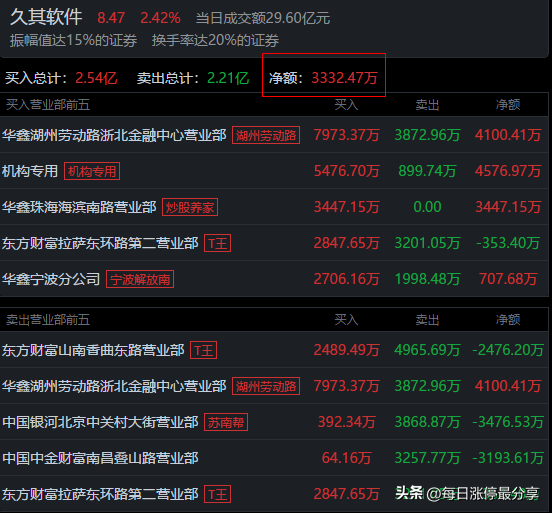 久其软件大战激烈啊，劳动路7973万联手机构5476万怼涨停也失败