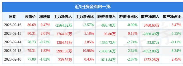 江丰电子（300666）2月16日主力资金净卖出2564.82万元