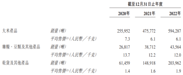 “网红大米”要上市，资产负债率超100%，却分红2.5亿，实控人还有股份奖励6.9亿！