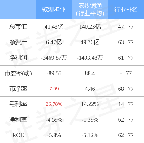 敦煌种业（600354）12月28日主力资金净卖出7908.83万元