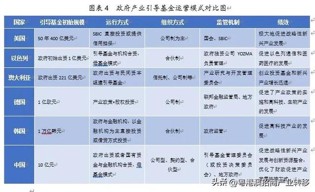 政府产业投资引导基金运作模式：国内外对比与启示