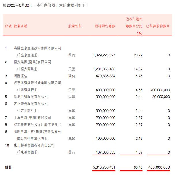 盛京银行上半年净利降逾8%，恒大系所持该行股份将于下月拍卖