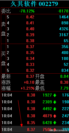 久其软件大战激烈啊，劳动路7973万联手机构5476万怼涨停也失败