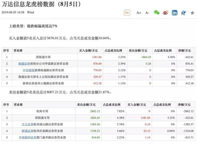 39倍大牛股万达信息跌停！大股东股份被全部冻结，他自己却还蒙在鼓里