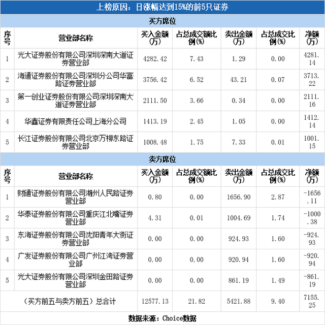 实力营业部现身龙虎榜，荣科科技涨停（09-03）