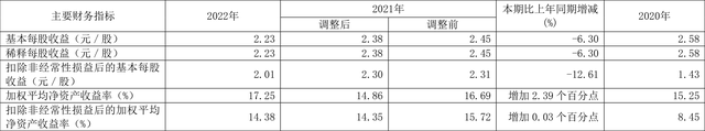 重庆百货：2022年净利润同比下降7.16% 拟10派6.8元