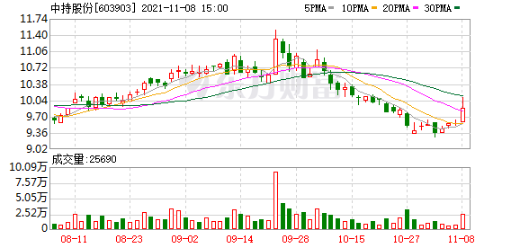 中持股份股东户数增加6.25%，户均持股14.48万元