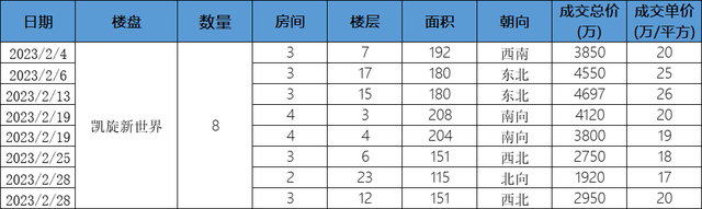 珠江新城这股妖风，高位站岗啊