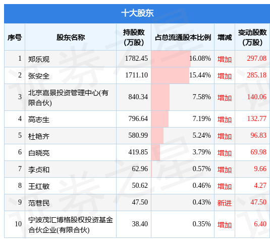 3月27日捷安高科发布公告，其股东减持109.18万股