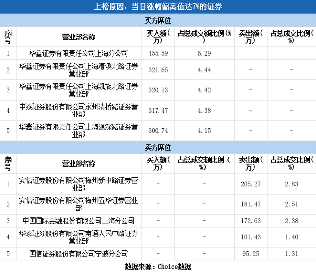 多主力现身龙虎榜，廊坊发展涨停（06-21）