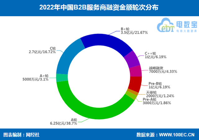 《2022年B2B服务商融资数据榜》：22起融资16.1亿元 同比双降