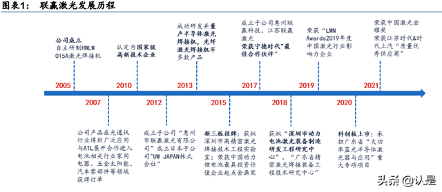 联赢激光研究报告：锂电池激光焊接解决方案领先提供商