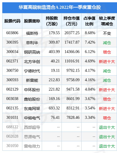 7月13日鑫铂股份涨10.01%，华夏高端制造混合A基金重仓该股