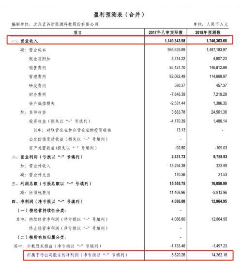 北汽蓝谷交易3分钟暴跌24%！股东也跌停了