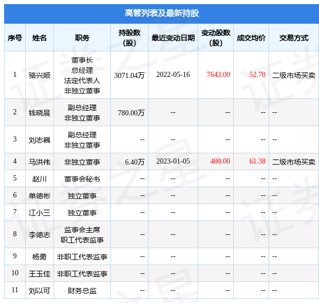 和林微纳：1月5日公司高管马洪伟增持公司股份合计400股