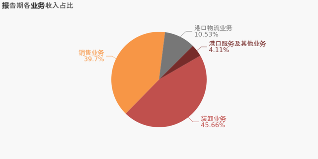 「图解年报」天津港：2020年归母净利润同比增长14%，约为6.9亿元