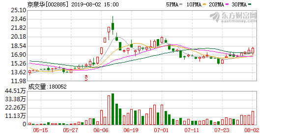 （2-21）京泉华连续三日收于年线之上，前次最大涨幅7.43%