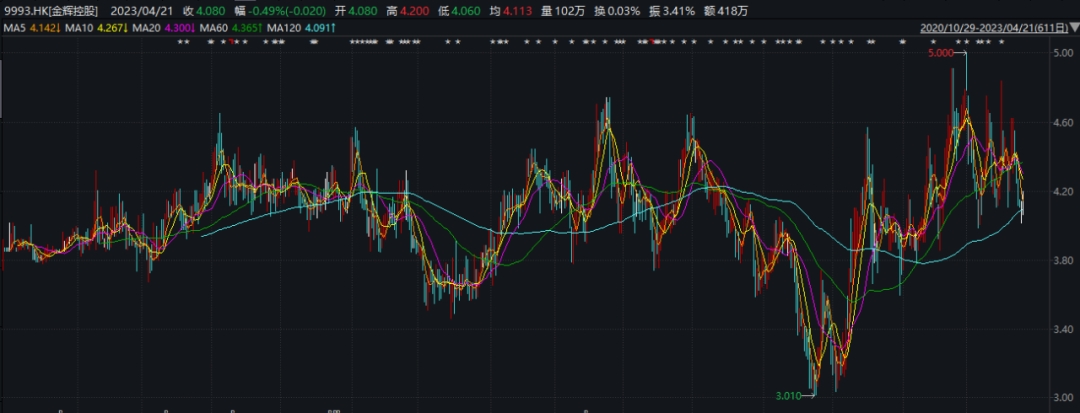 年度营收利润双降背后，金辉控股连续六个月未发布销售数据？