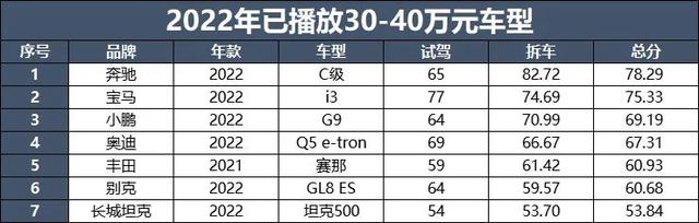 又花了1000多万，2022大飙车拆车总结