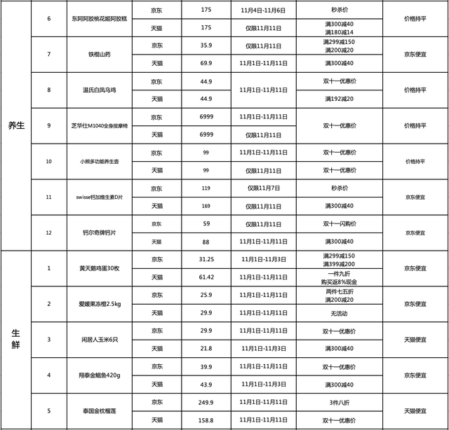 十大品类近百款商品双十一大比价，近7成爆款产品京东更优惠