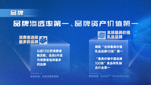 亚洲首个千亿乳企，品牌价值稳居第一！伊利闪耀2022中国品牌日