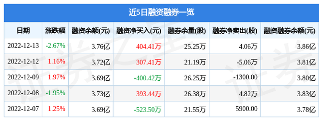 火炬电子（603678）12月13日主力资金净买入250.21万元