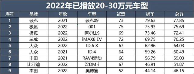 又花了1000多万，2022大飙车拆车总结