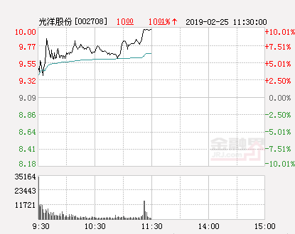 快讯：光洋股份涨停 报于10.0元