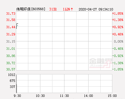 伟明环保大幅拉升1.25% 股价创近2个月新高