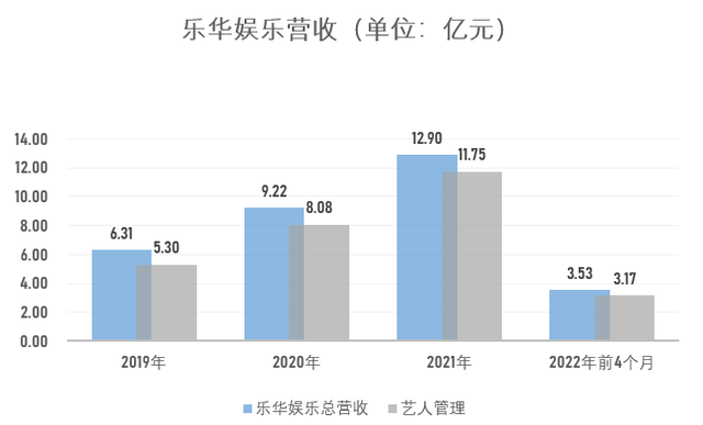 王一博近3年贡献10亿收入！乐华娱乐再续约4年，即将登陆港股