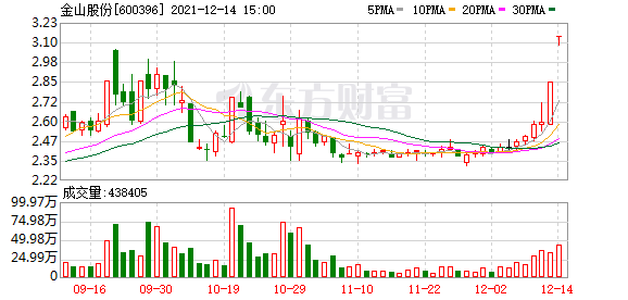 实力营业部现身龙虎榜，金山股份涨停（05-11）