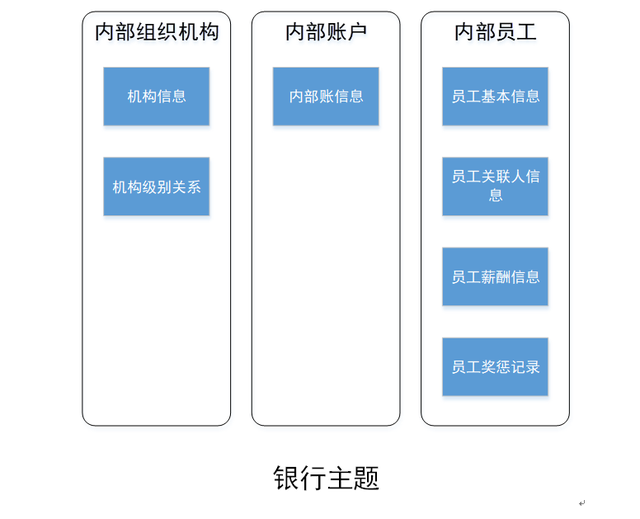 浅谈银行数据仓库：金融主题层建设篇