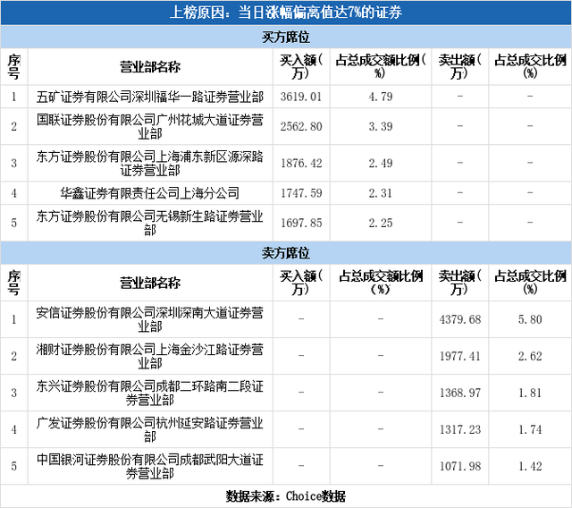 多主力现身龙虎榜，鑫科材料涨停（12-24）