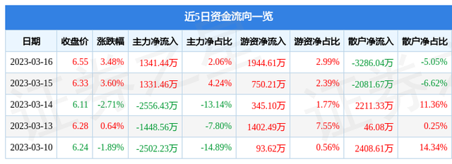 红日药业（300026）3月16日主力资金净买入1341.44万元