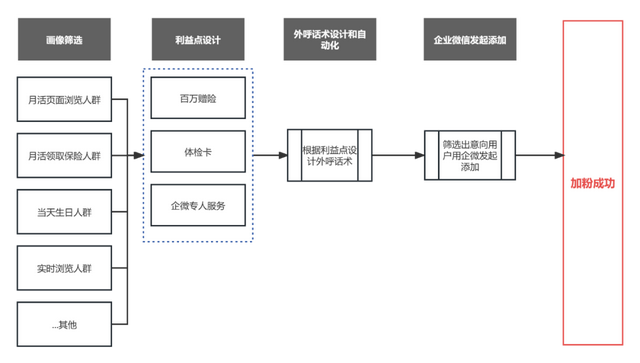 1个月加粉5w+，百万GMV，金融行业标杆加粉链路拆解，他们是怎么做的？