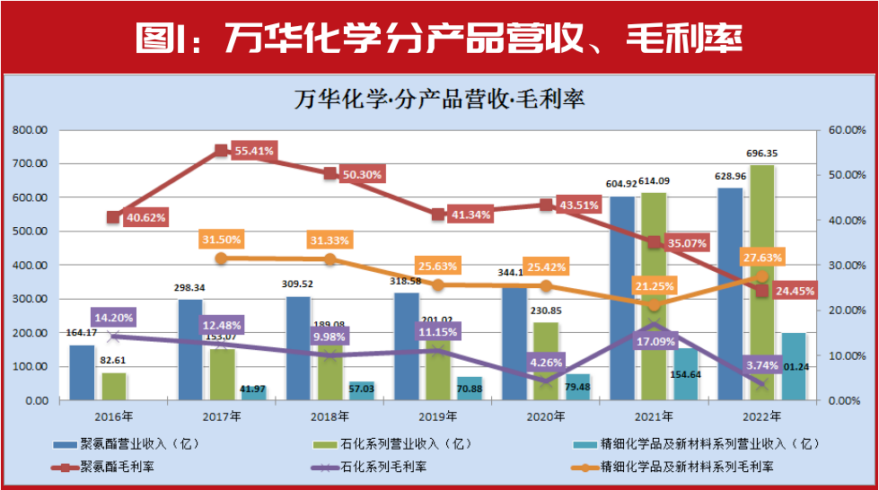 万华化学增收不增利，行业特征明显，“短债长投”的短期债务压力需长期关注