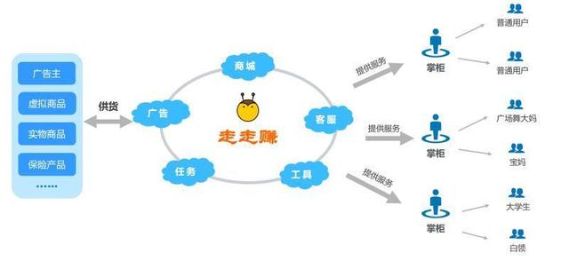 用户权益运营 SaaS 平台「走走赚」，社交+小程序让商家和用户都赚钱