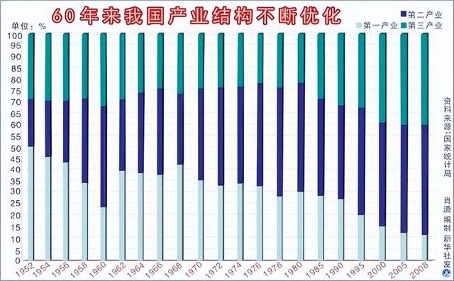 我国劳动力资源的充分利用，改革教育体制，调整经济结构