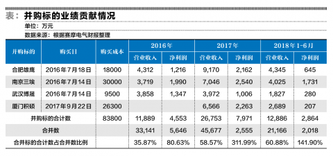 赛摩电气，技术大拿全靠买