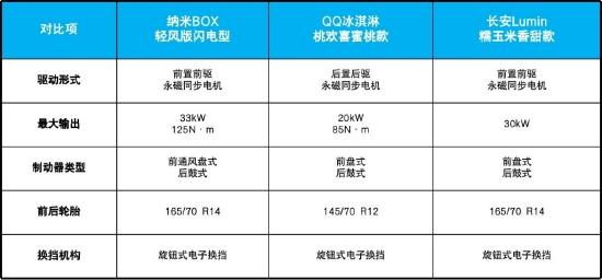 5-6万纯电车谁家强？三款高质价比小车综合实力大曝光