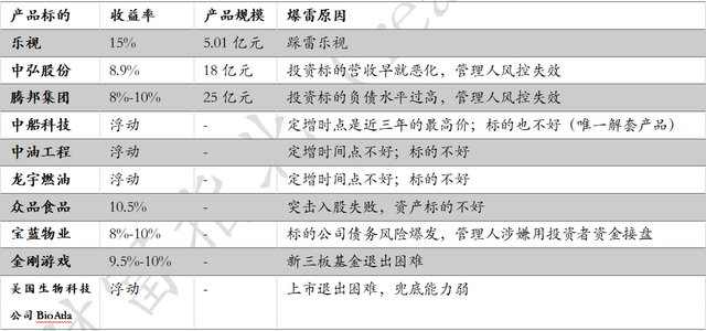 中国式投资爆雷大全（20大类投资陷阱，1000+违约案例全解析）