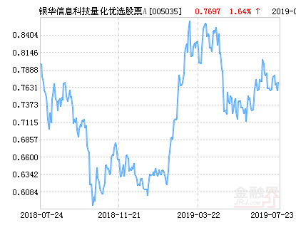 银华信息科技量化优选股票A净值上涨1.94% 请保持关注