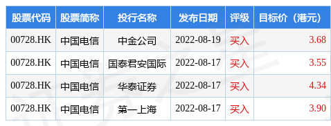 GIC Private Limited增持中国电信(00728.HK)1000万股 每股作价约2.86港元