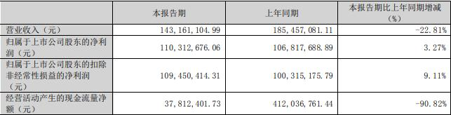 二三四五去年净利降47%拟10派0.2元 上个月APP被通报