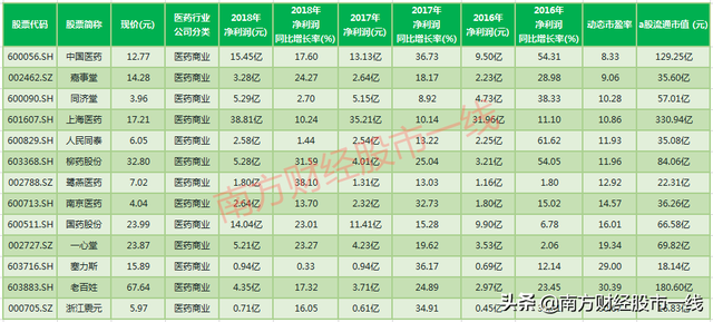 值得收藏！极具潜力+低估值+业绩稳定暴增的医药行业5大细分优质龙头股！（名单全梳理）