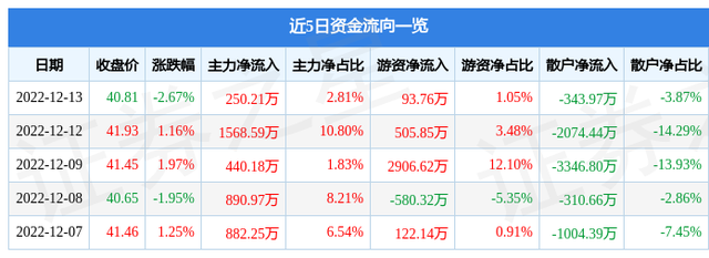 火炬电子（603678）12月13日主力资金净买入250.21万元