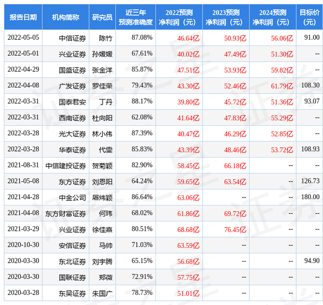 东方证券：给予云南白药买入评级，目标价位80.5元