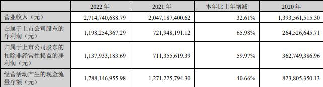 润泽科技收关注函 深交所问高送转与业绩成长是否匹配