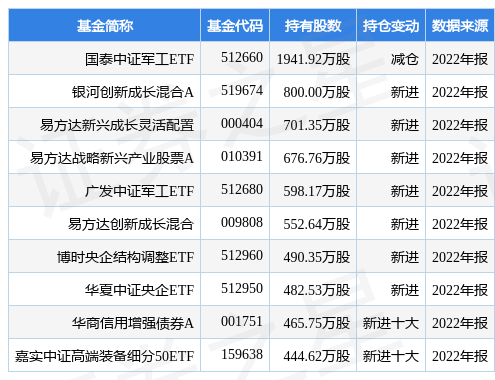 4月10日中国长城跌5.84%，国泰中证军工ETF基金重仓该股